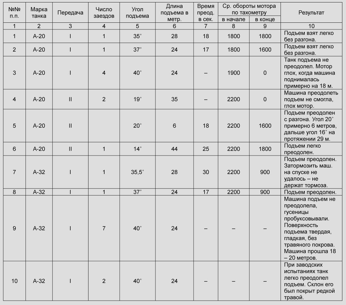 Максимальный преодолеваемый подъем. Испытание танка на угол подъема.